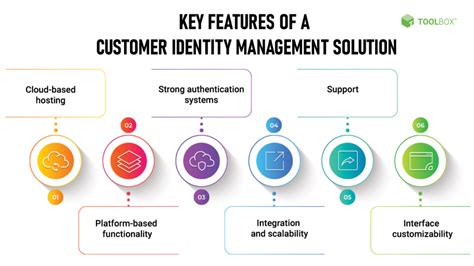 Employee and Customer Identity Solutions .
